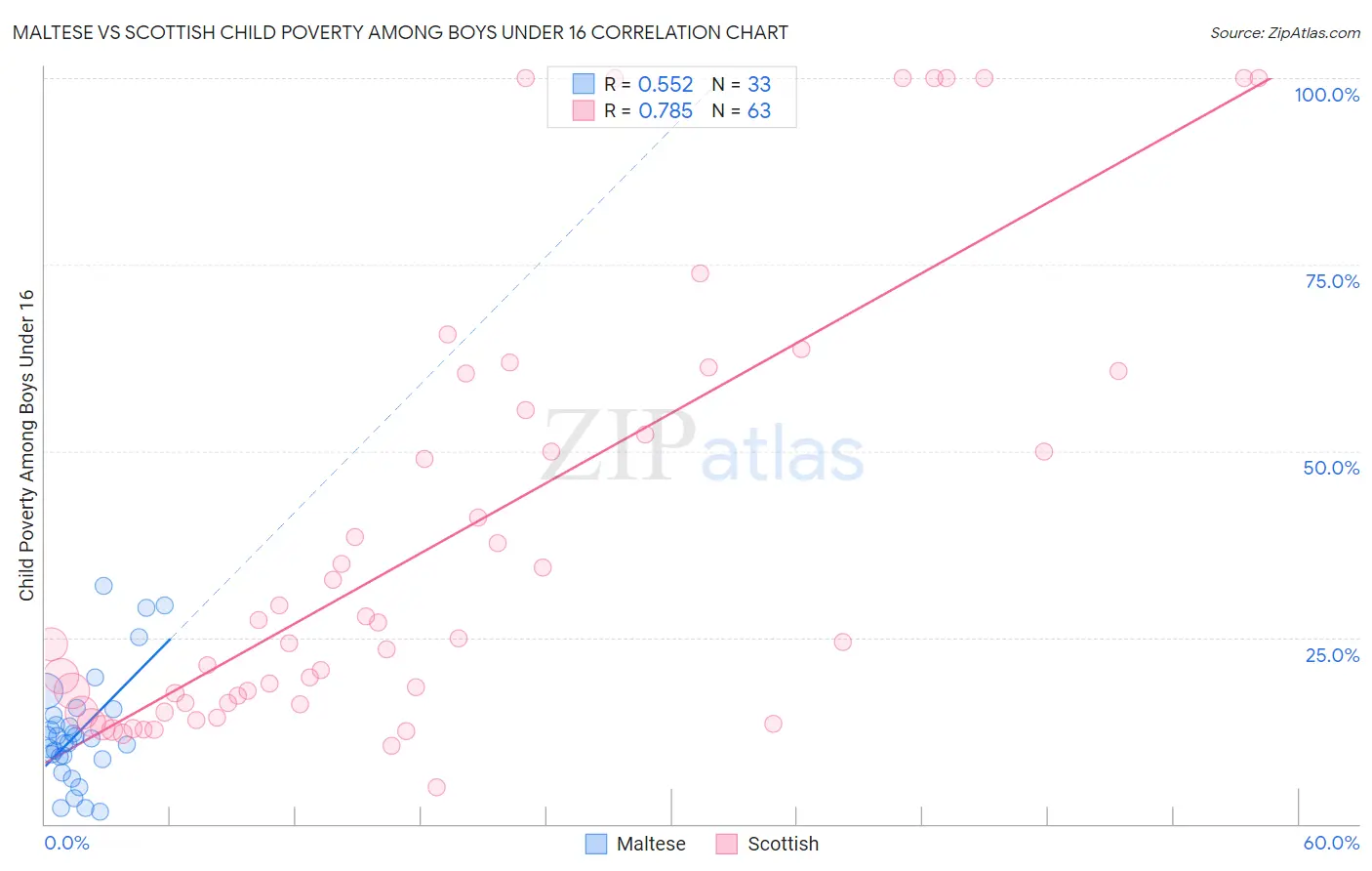 Maltese vs Scottish Child Poverty Among Boys Under 16