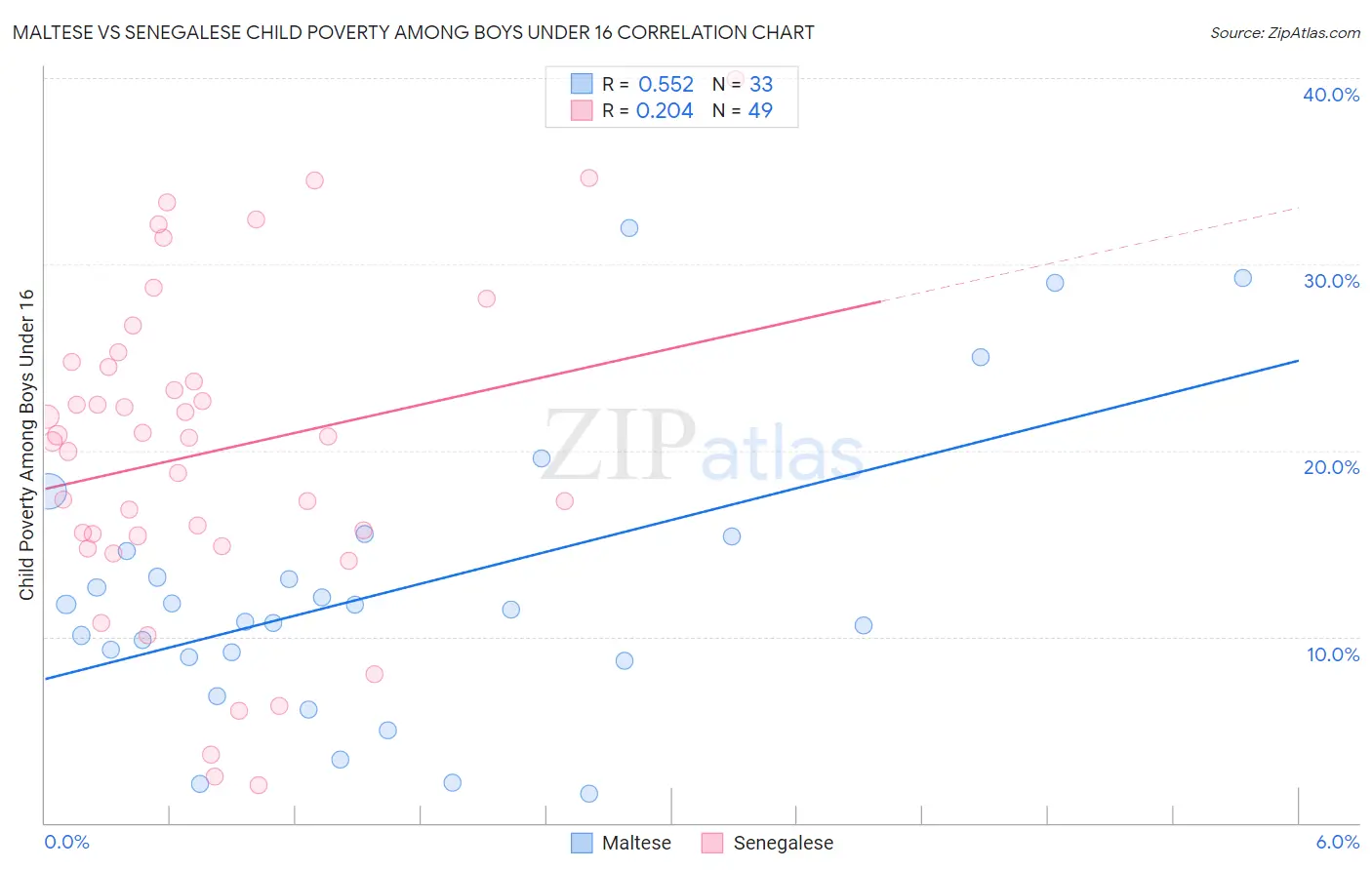 Maltese vs Senegalese Child Poverty Among Boys Under 16