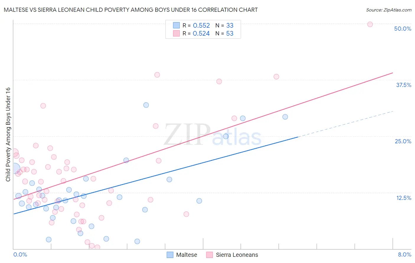 Maltese vs Sierra Leonean Child Poverty Among Boys Under 16