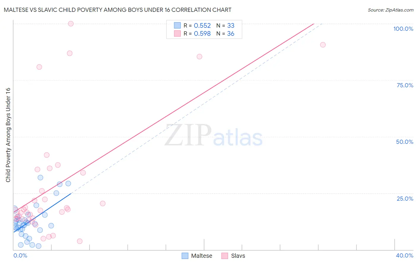 Maltese vs Slavic Child Poverty Among Boys Under 16