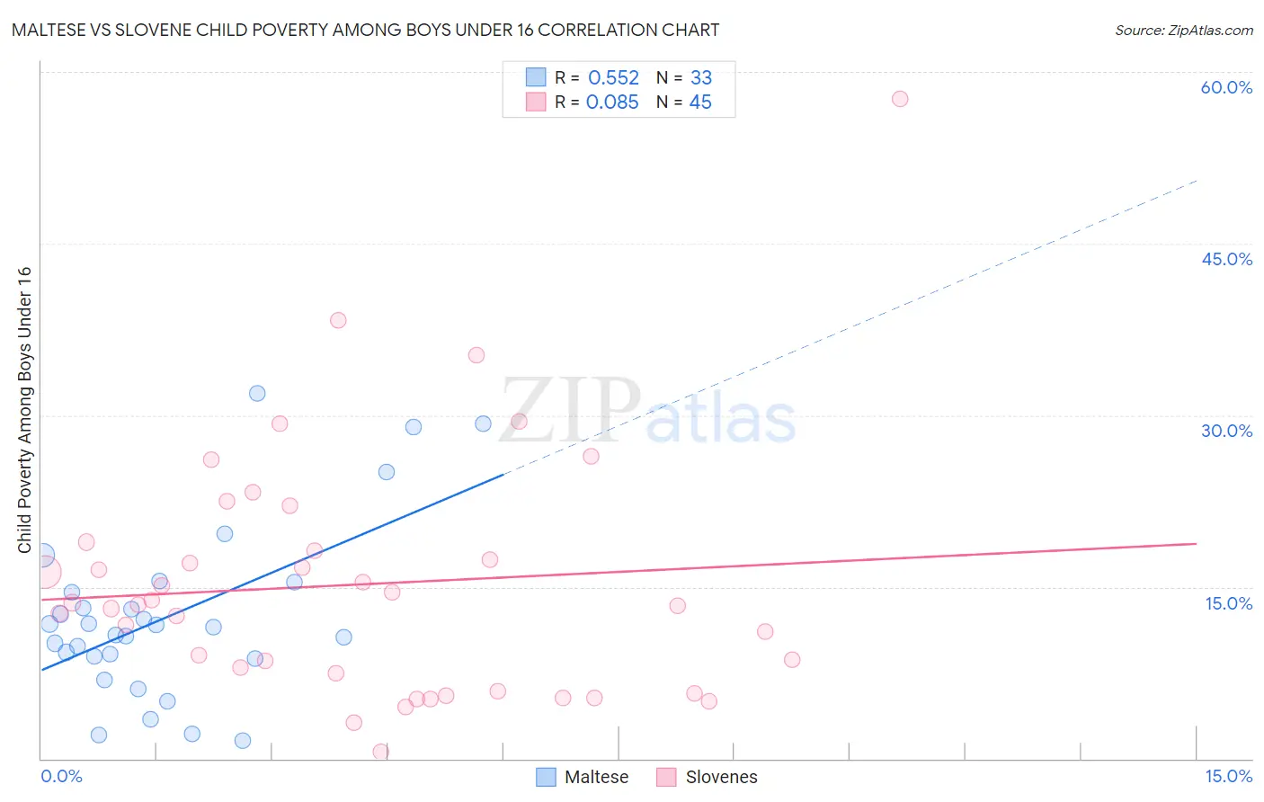 Maltese vs Slovene Child Poverty Among Boys Under 16
