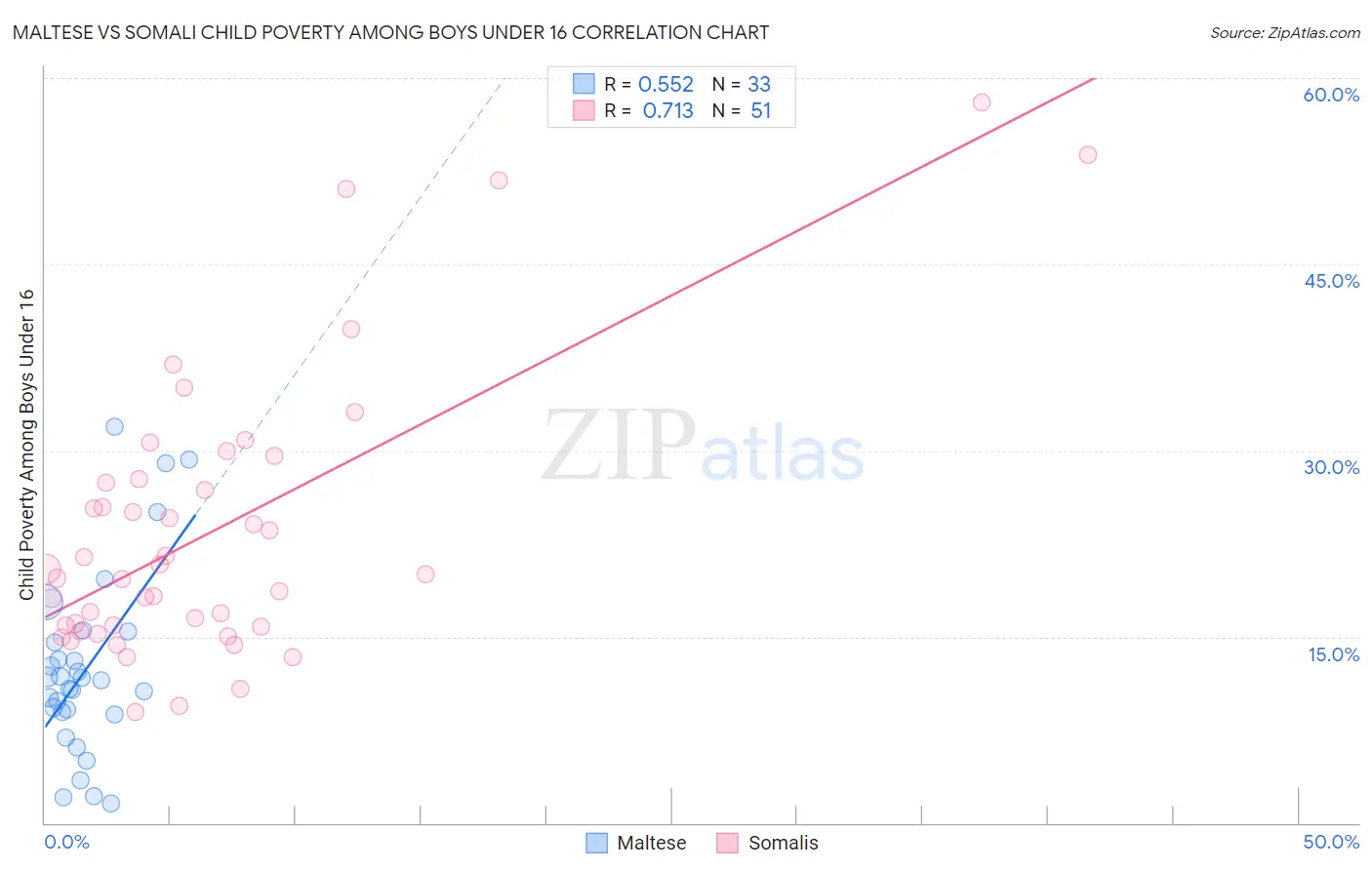 Maltese vs Somali Child Poverty Among Boys Under 16