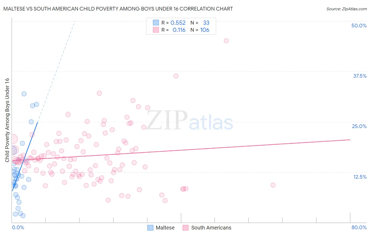 Maltese vs South American Child Poverty Among Boys Under 16