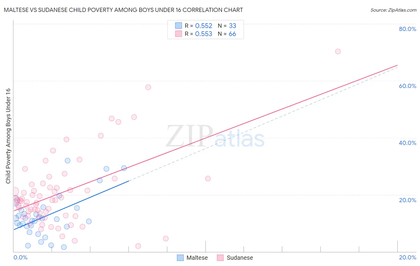 Maltese vs Sudanese Child Poverty Among Boys Under 16