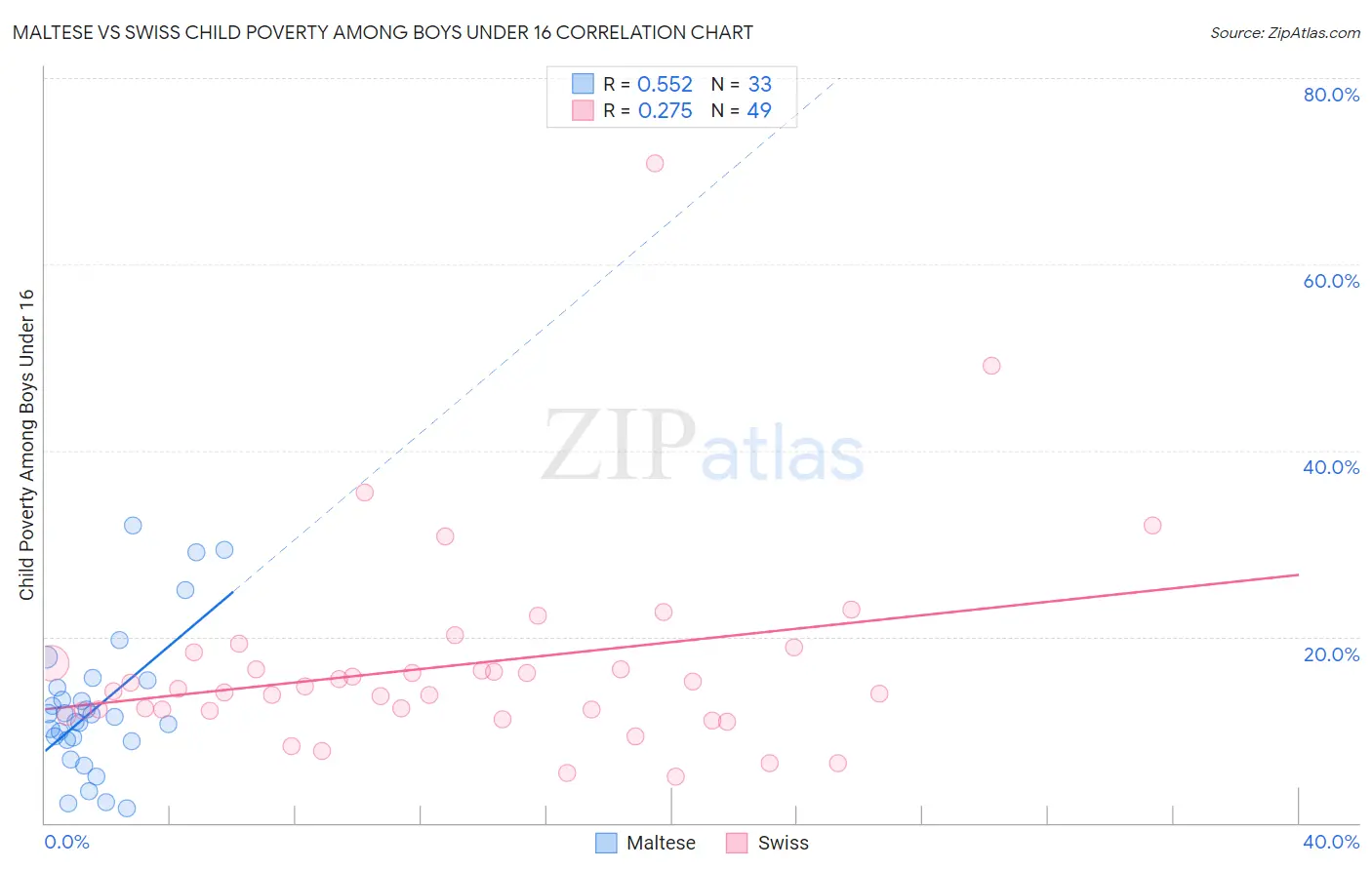 Maltese vs Swiss Child Poverty Among Boys Under 16