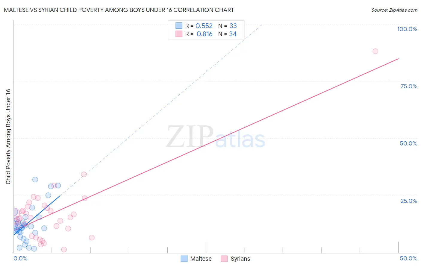 Maltese vs Syrian Child Poverty Among Boys Under 16