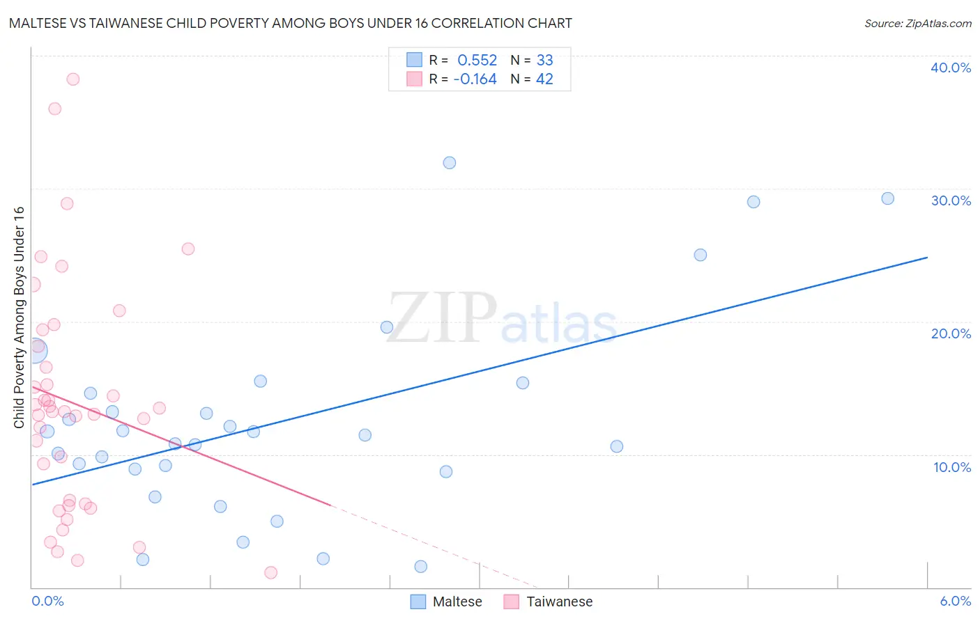 Maltese vs Taiwanese Child Poverty Among Boys Under 16