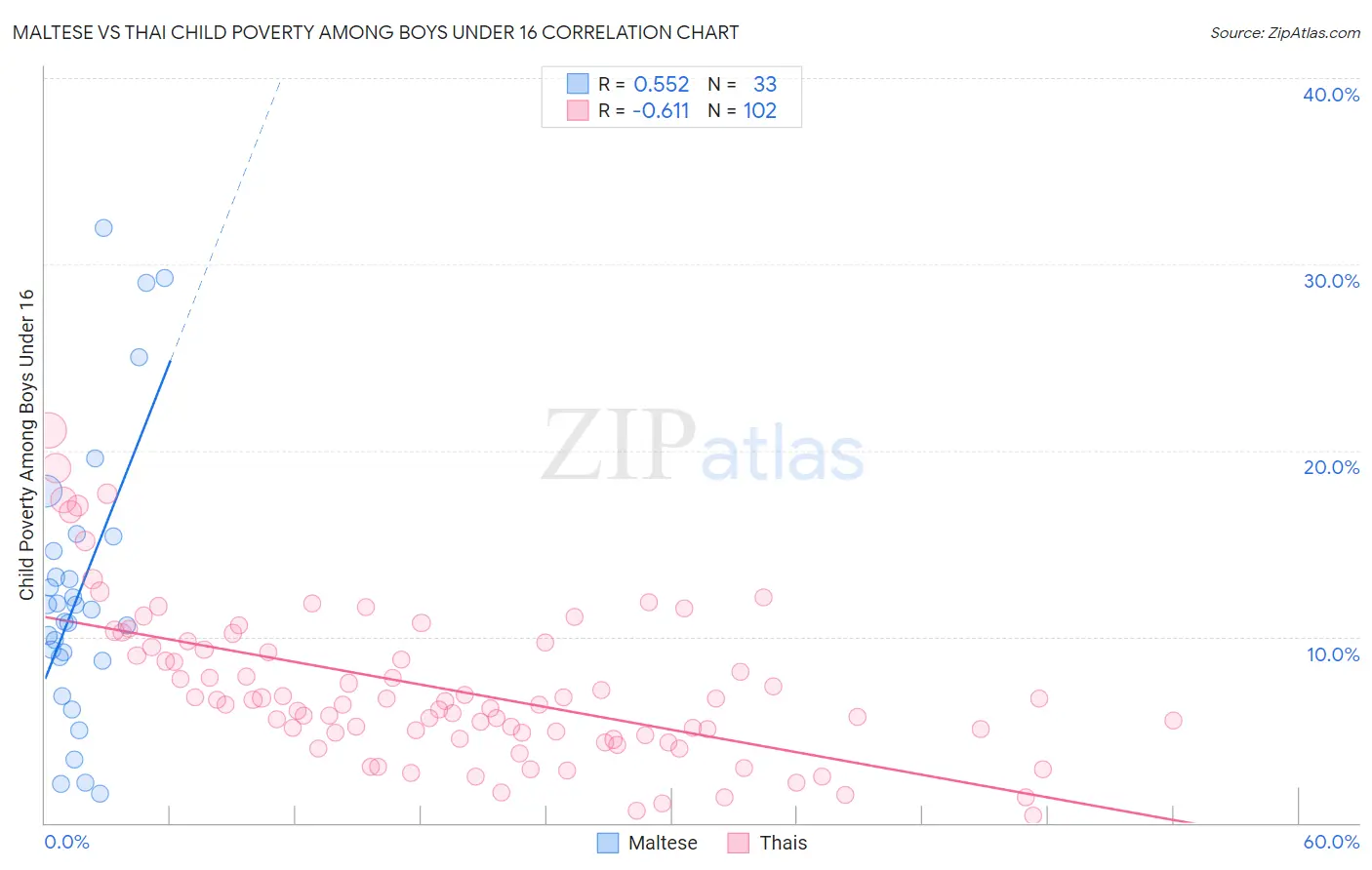 Maltese vs Thai Child Poverty Among Boys Under 16