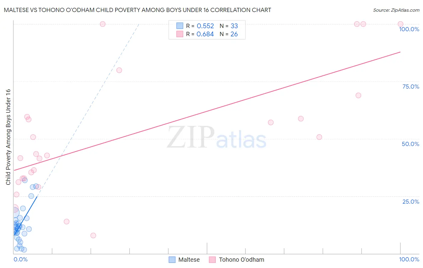 Maltese vs Tohono O'odham Child Poverty Among Boys Under 16