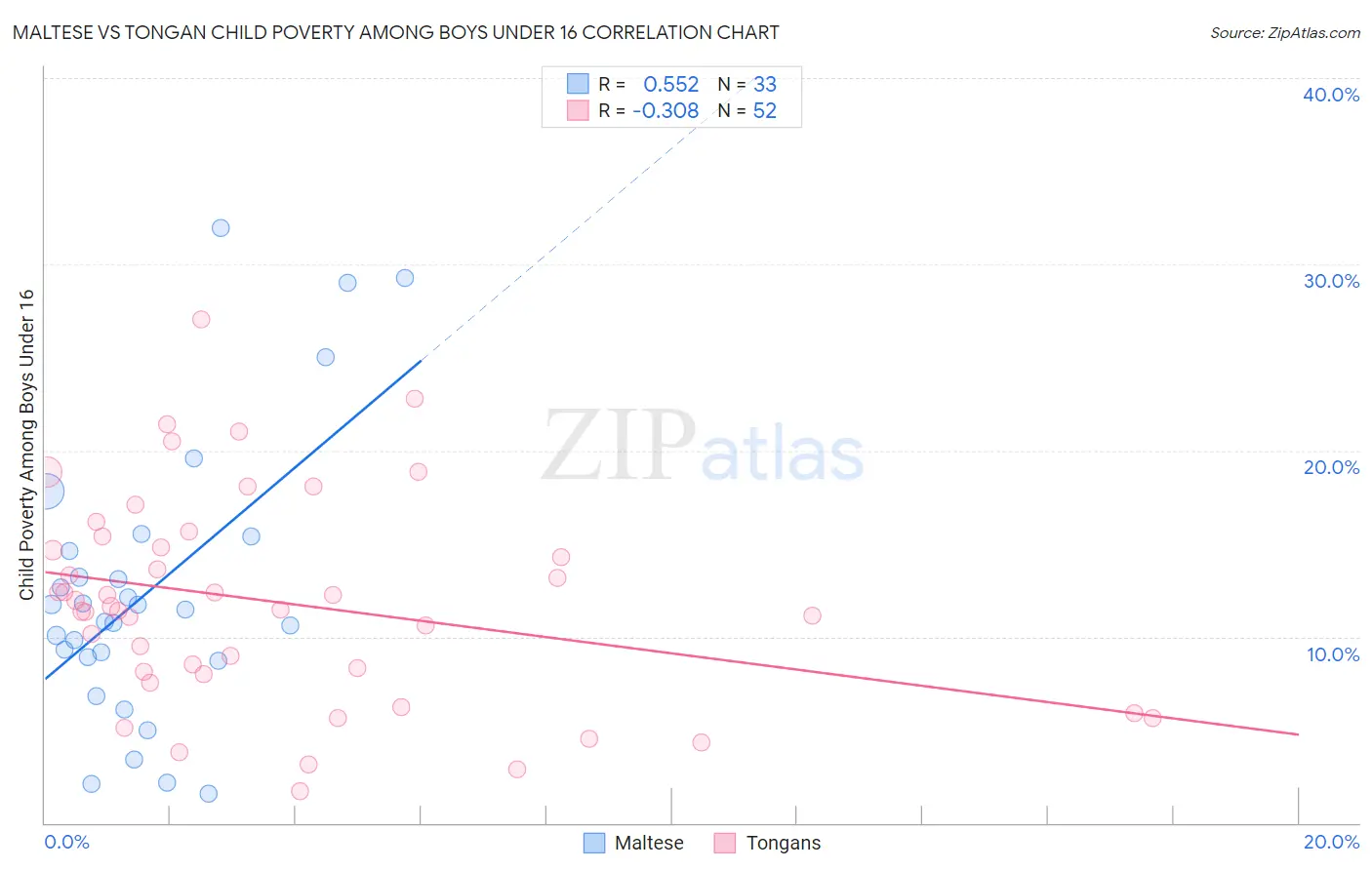 Maltese vs Tongan Child Poverty Among Boys Under 16