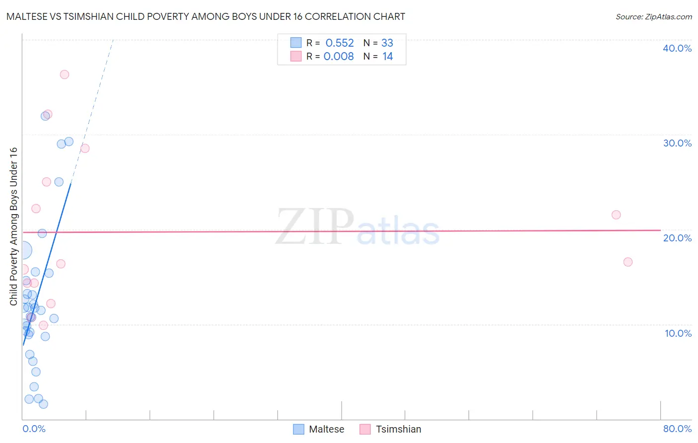 Maltese vs Tsimshian Child Poverty Among Boys Under 16
