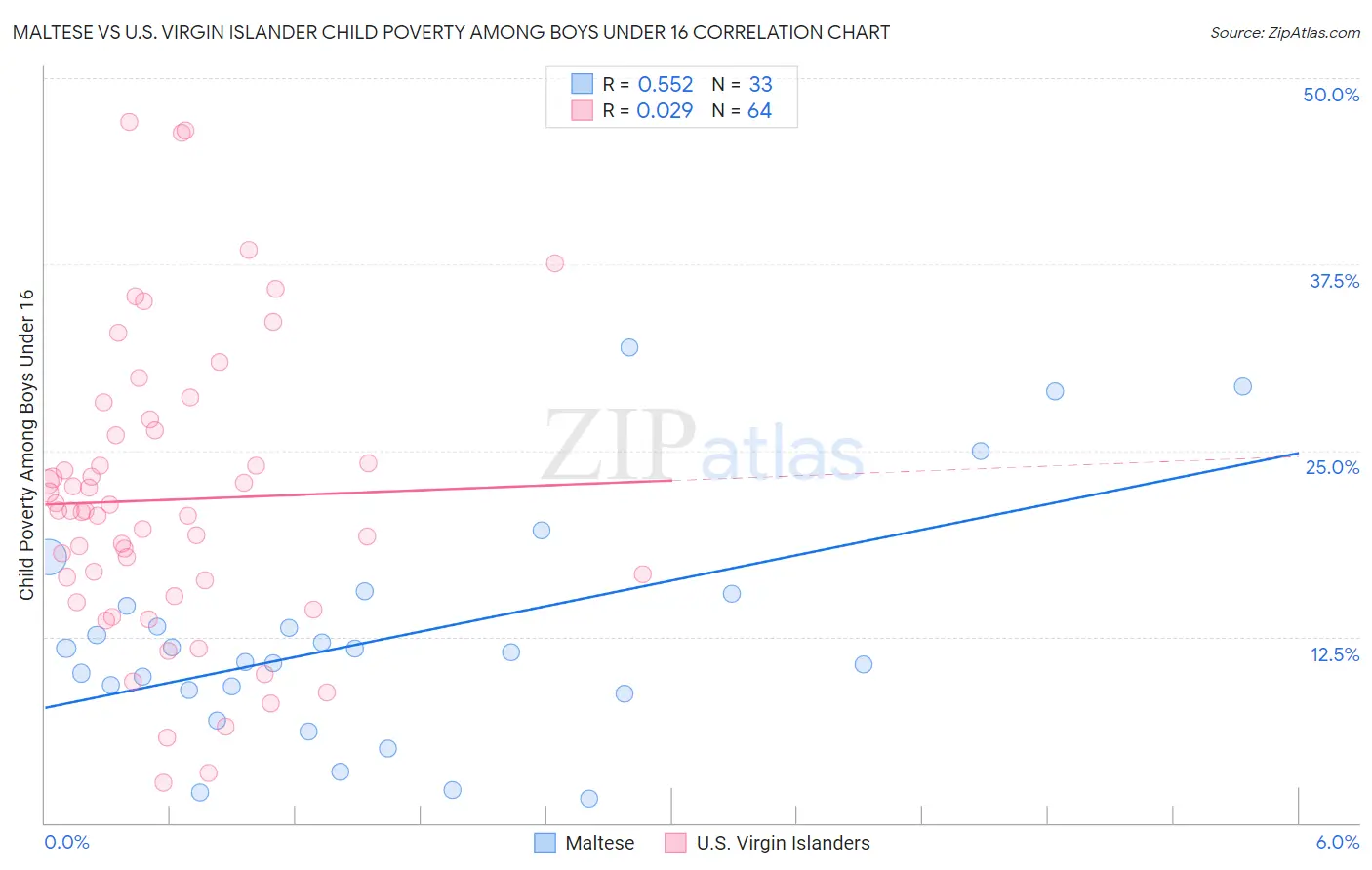 Maltese vs U.S. Virgin Islander Child Poverty Among Boys Under 16