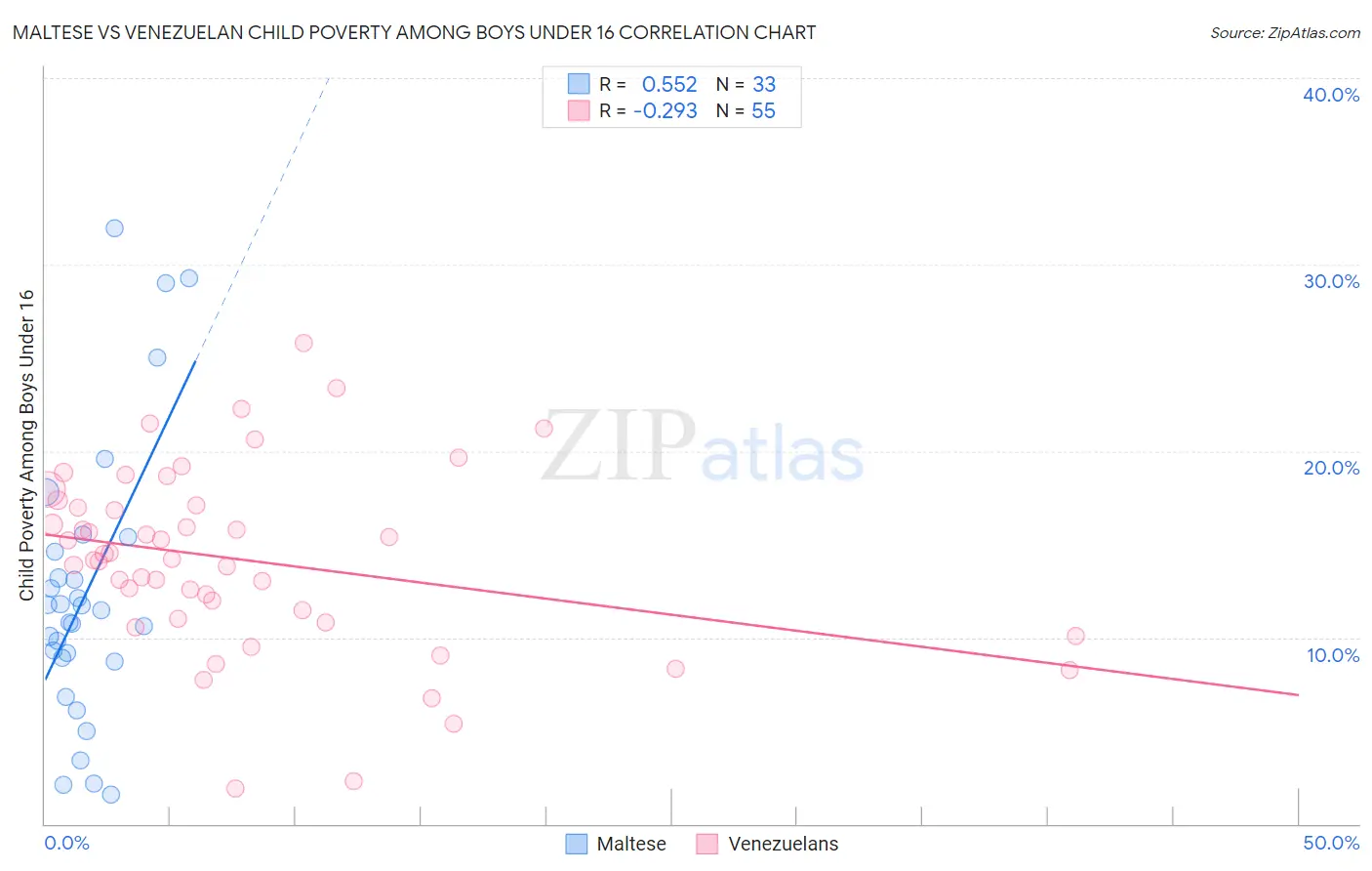 Maltese vs Venezuelan Child Poverty Among Boys Under 16