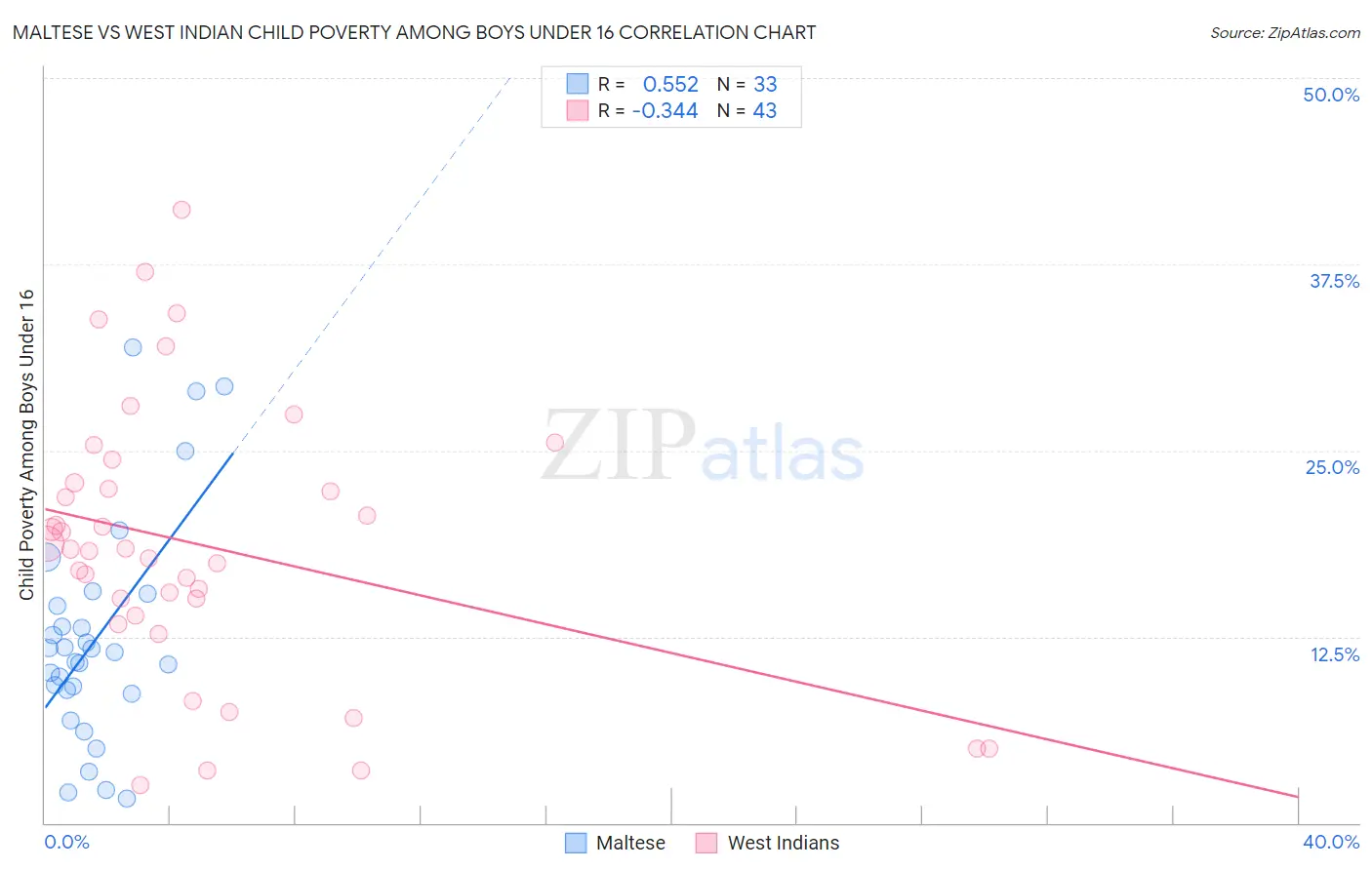 Maltese vs West Indian Child Poverty Among Boys Under 16