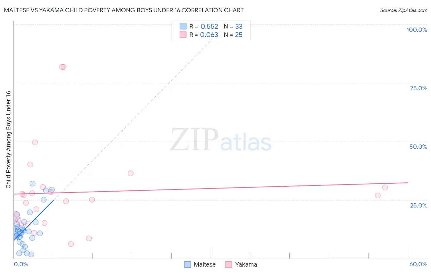 Maltese vs Yakama Child Poverty Among Boys Under 16