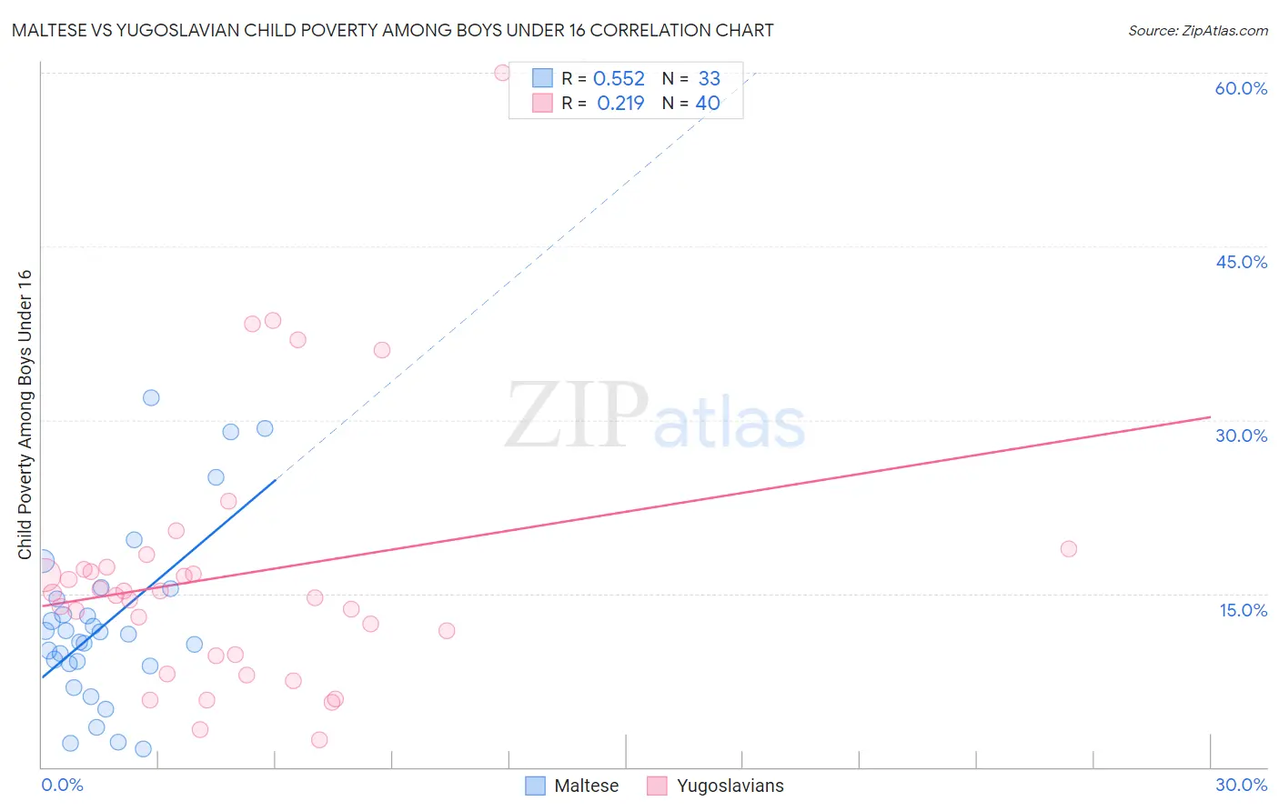 Maltese vs Yugoslavian Child Poverty Among Boys Under 16