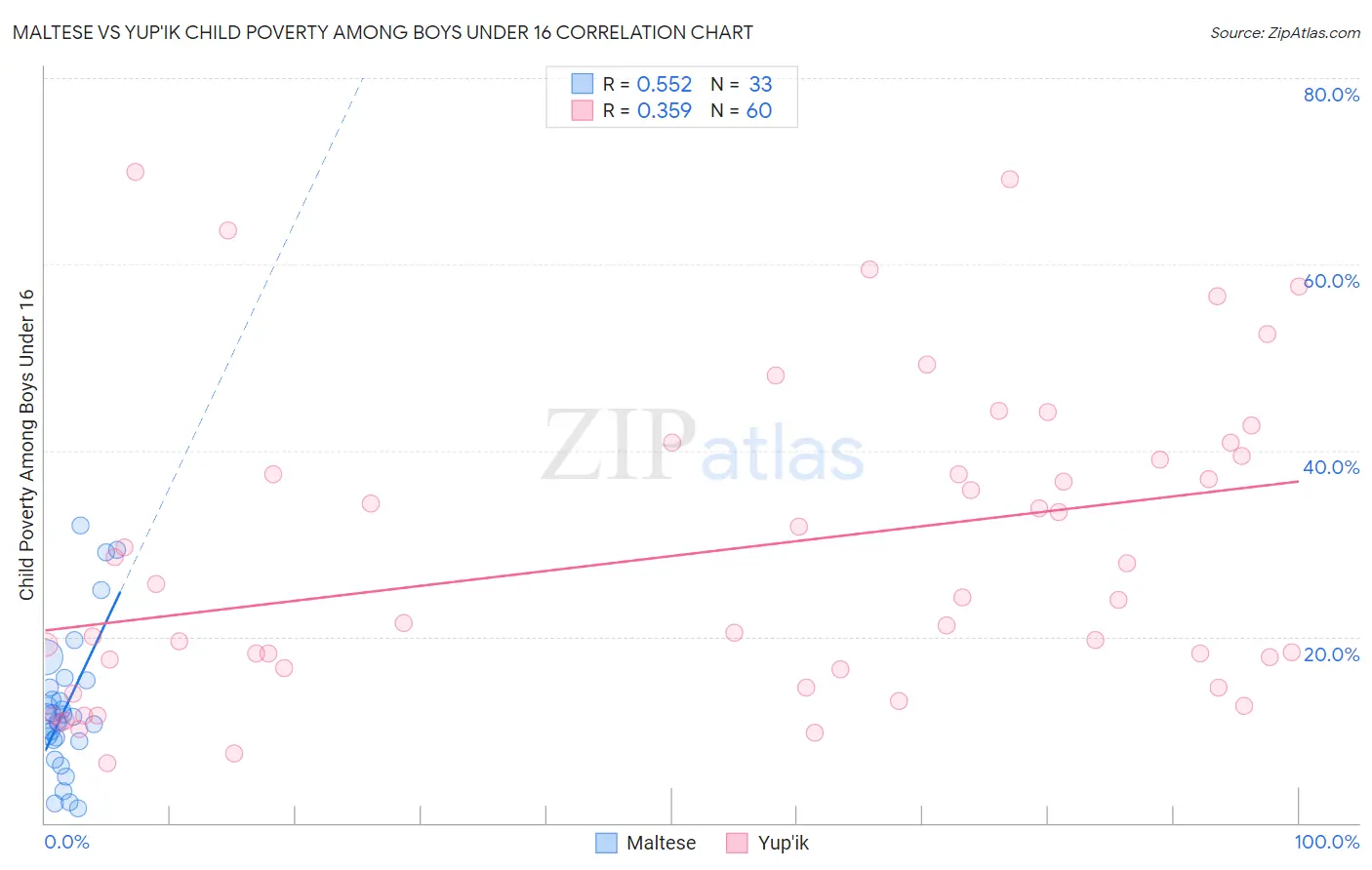 Maltese vs Yup'ik Child Poverty Among Boys Under 16