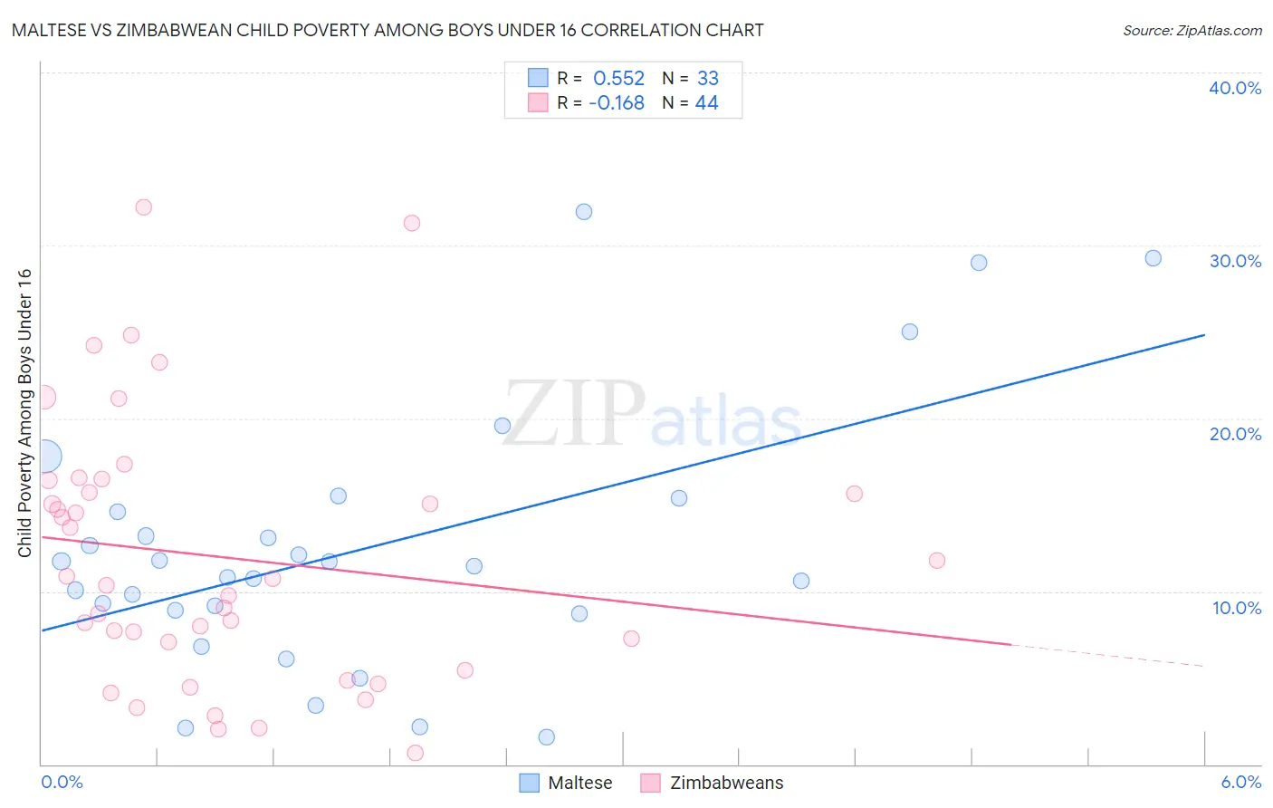 Maltese vs Zimbabwean Child Poverty Among Boys Under 16