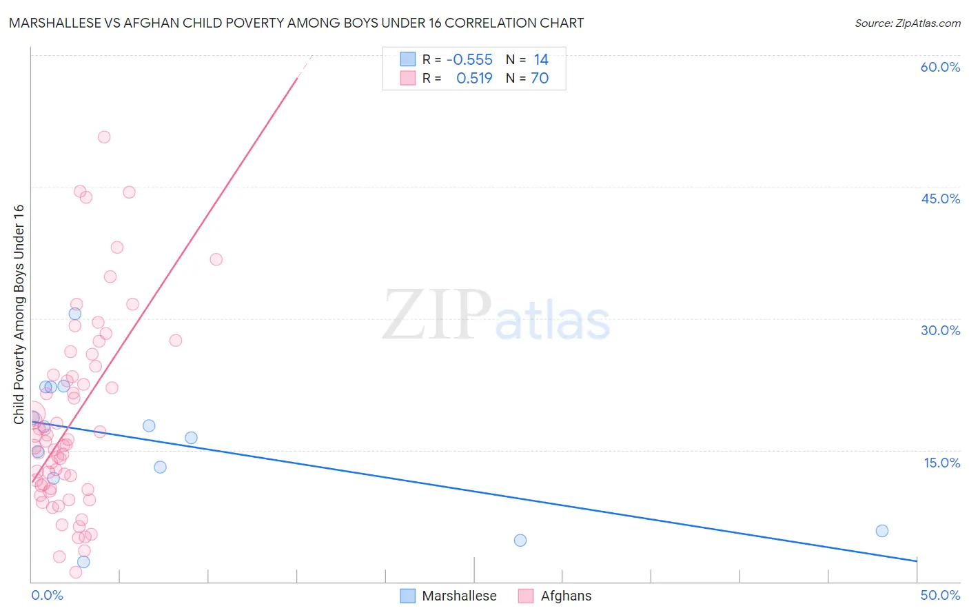 Marshallese vs Afghan Child Poverty Among Boys Under 16