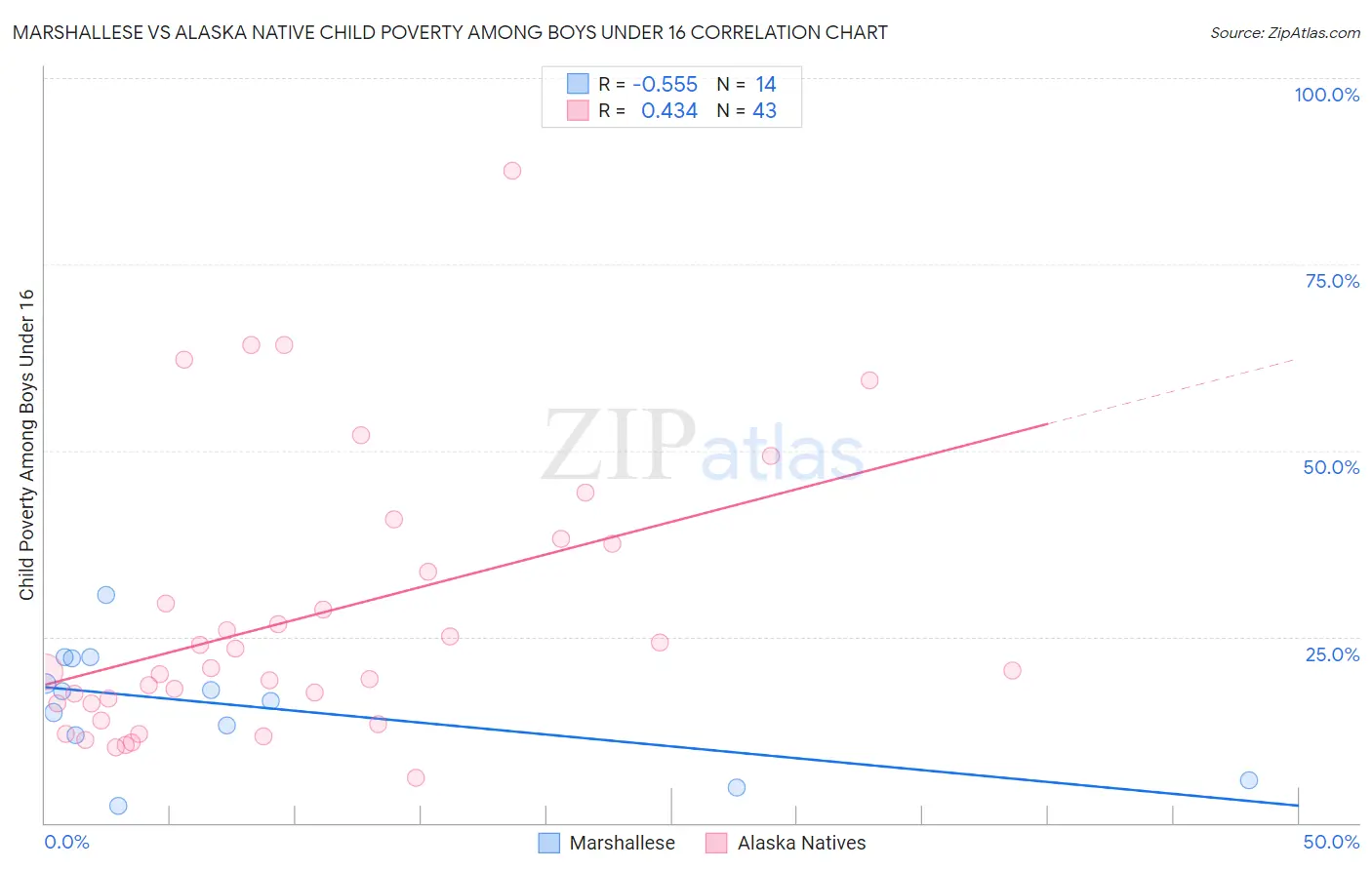 Marshallese vs Alaska Native Child Poverty Among Boys Under 16