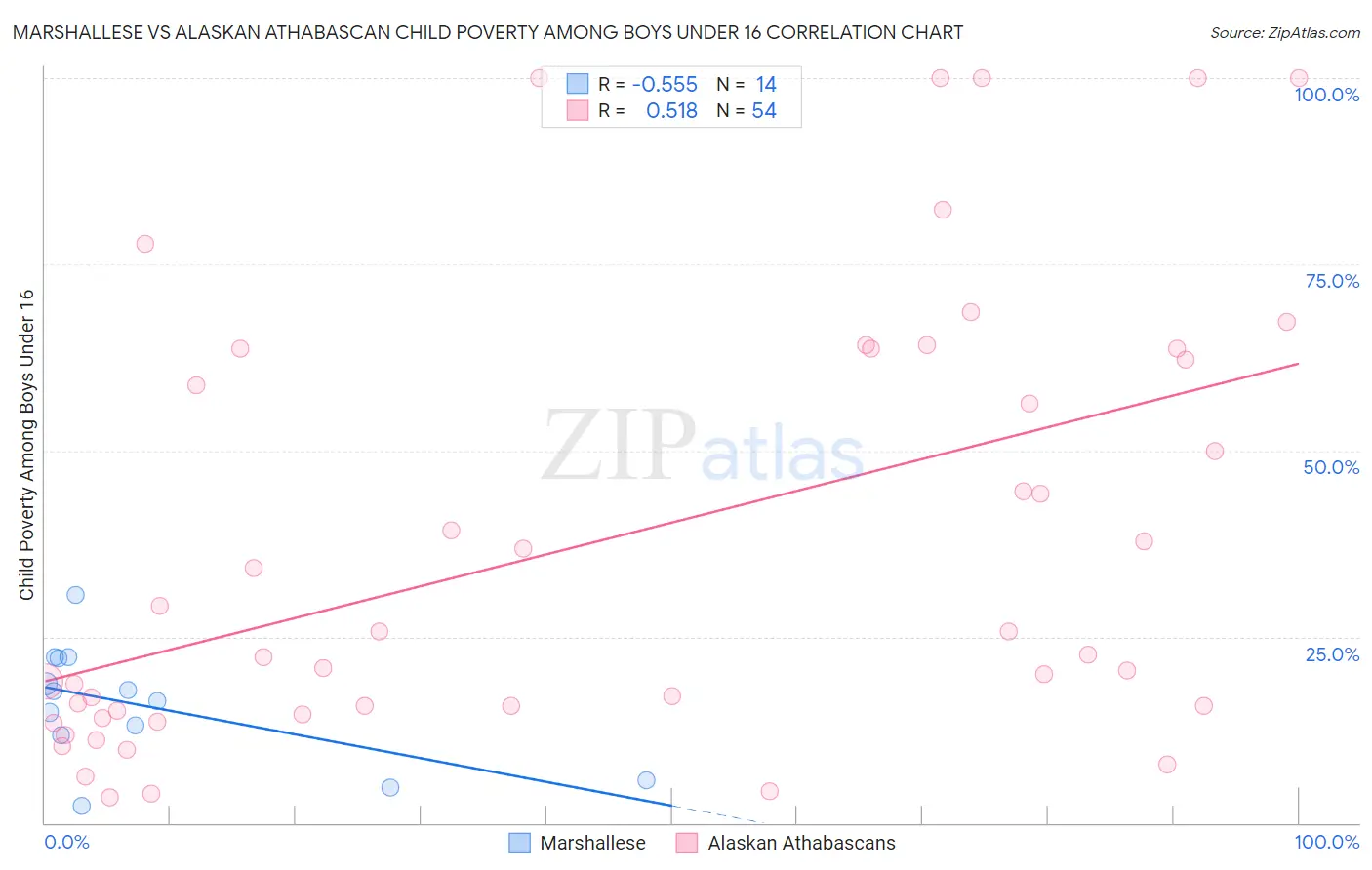 Marshallese vs Alaskan Athabascan Child Poverty Among Boys Under 16
