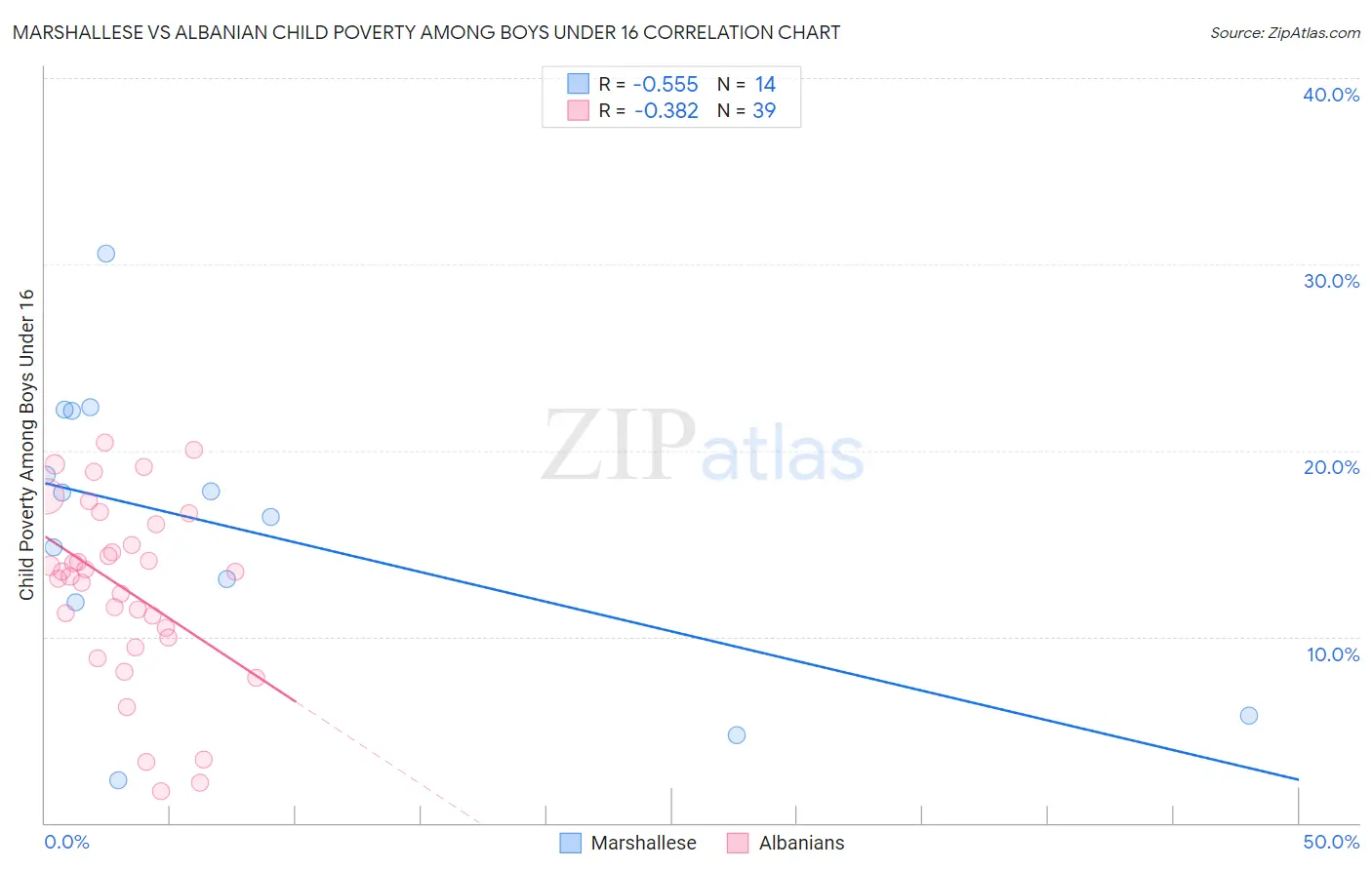 Marshallese vs Albanian Child Poverty Among Boys Under 16