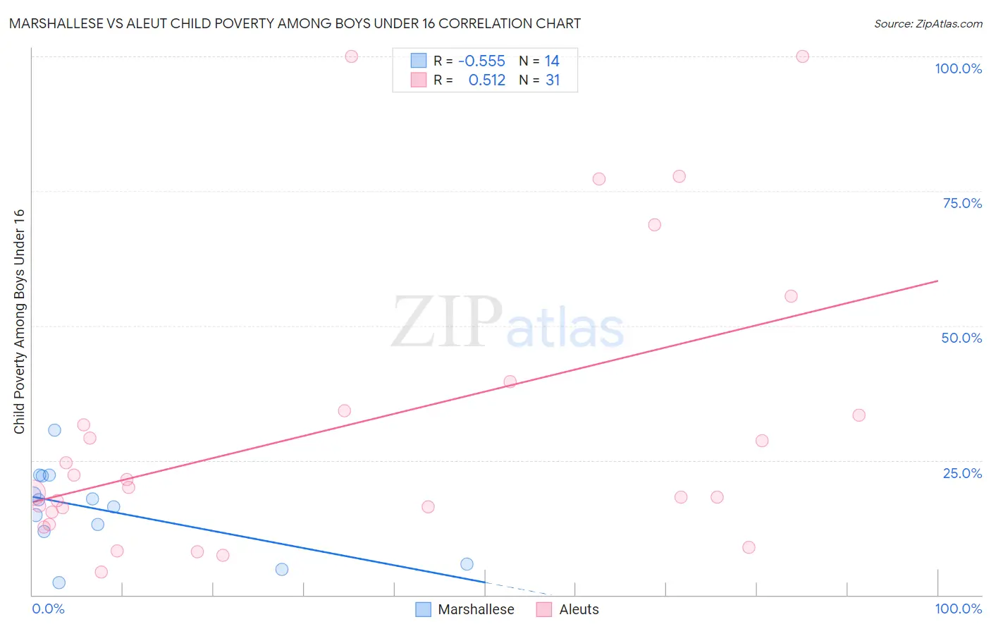 Marshallese vs Aleut Child Poverty Among Boys Under 16