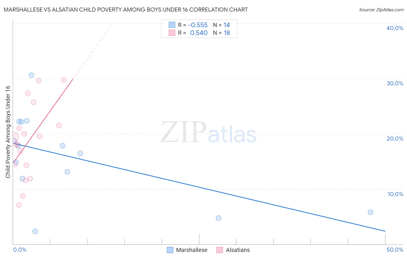 Marshallese vs Alsatian Child Poverty Among Boys Under 16