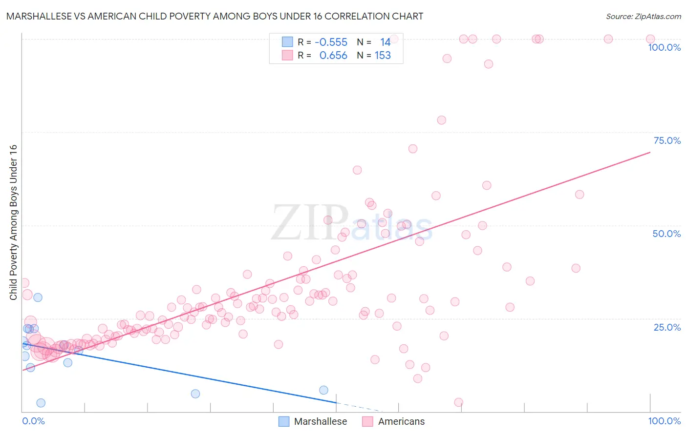 Marshallese vs American Child Poverty Among Boys Under 16