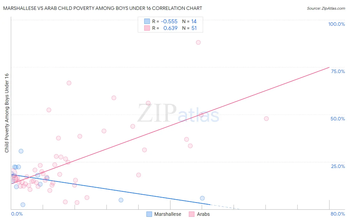 Marshallese vs Arab Child Poverty Among Boys Under 16