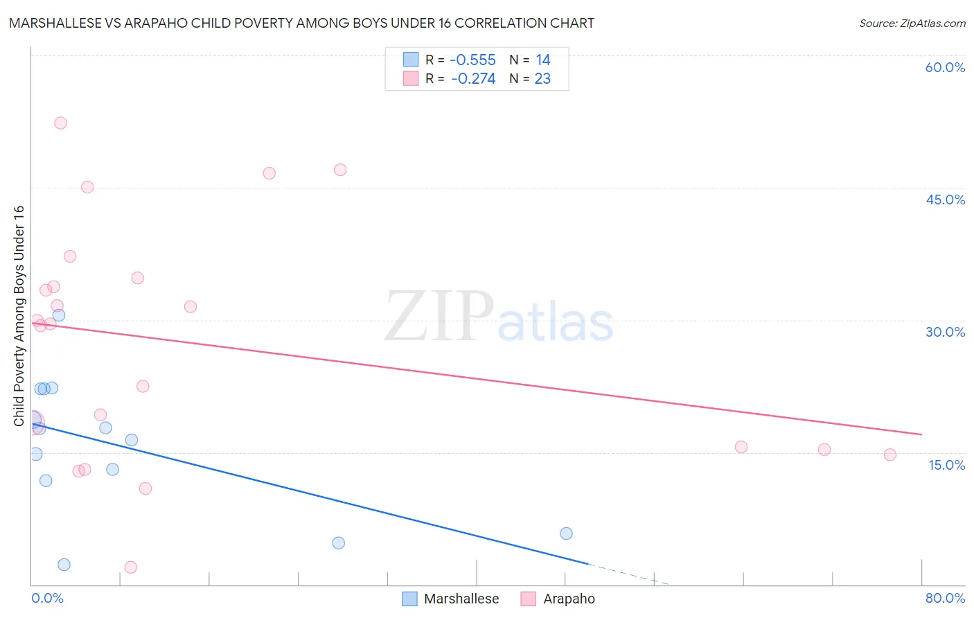 Marshallese vs Arapaho Child Poverty Among Boys Under 16