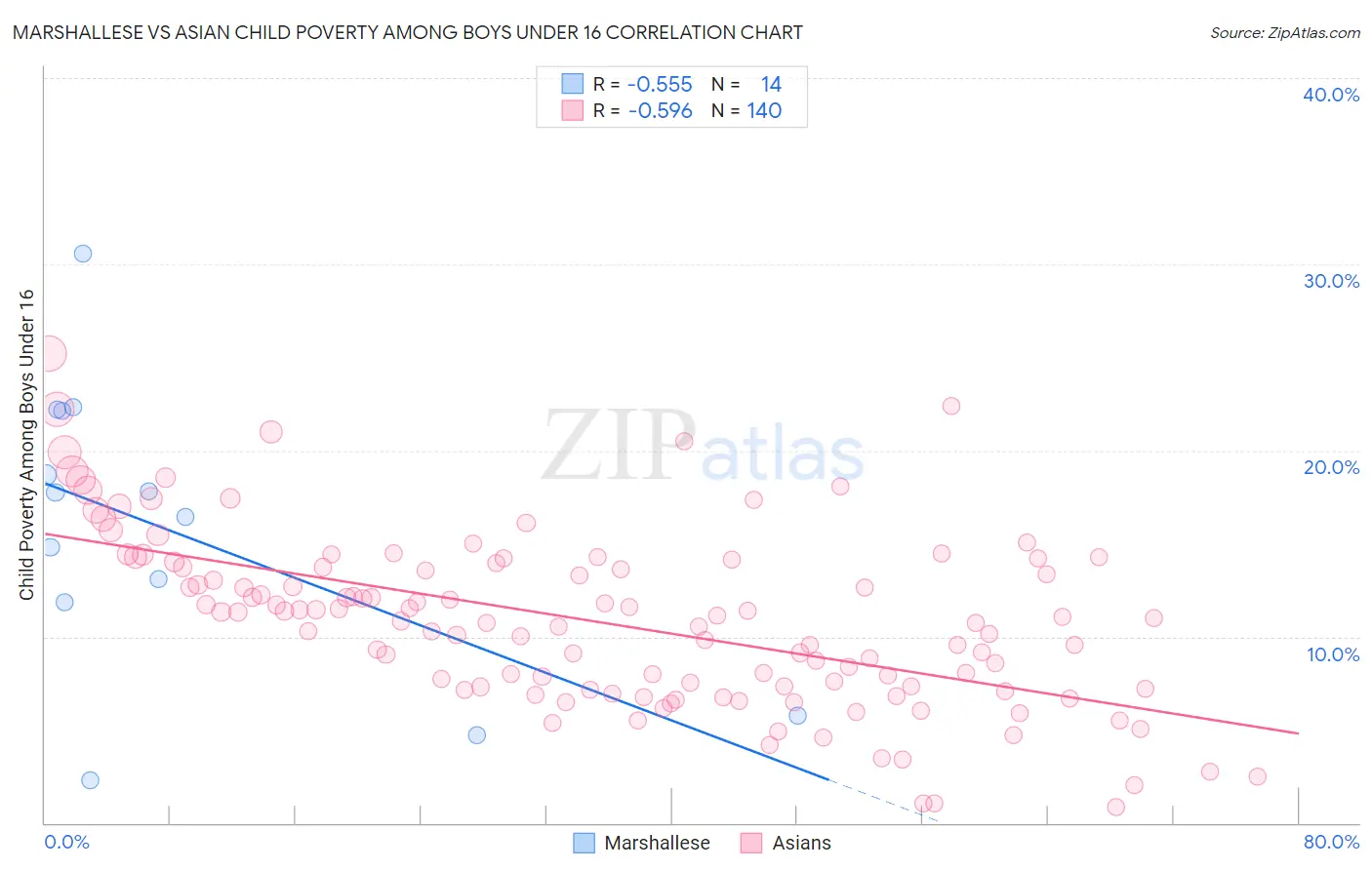 Marshallese vs Asian Child Poverty Among Boys Under 16