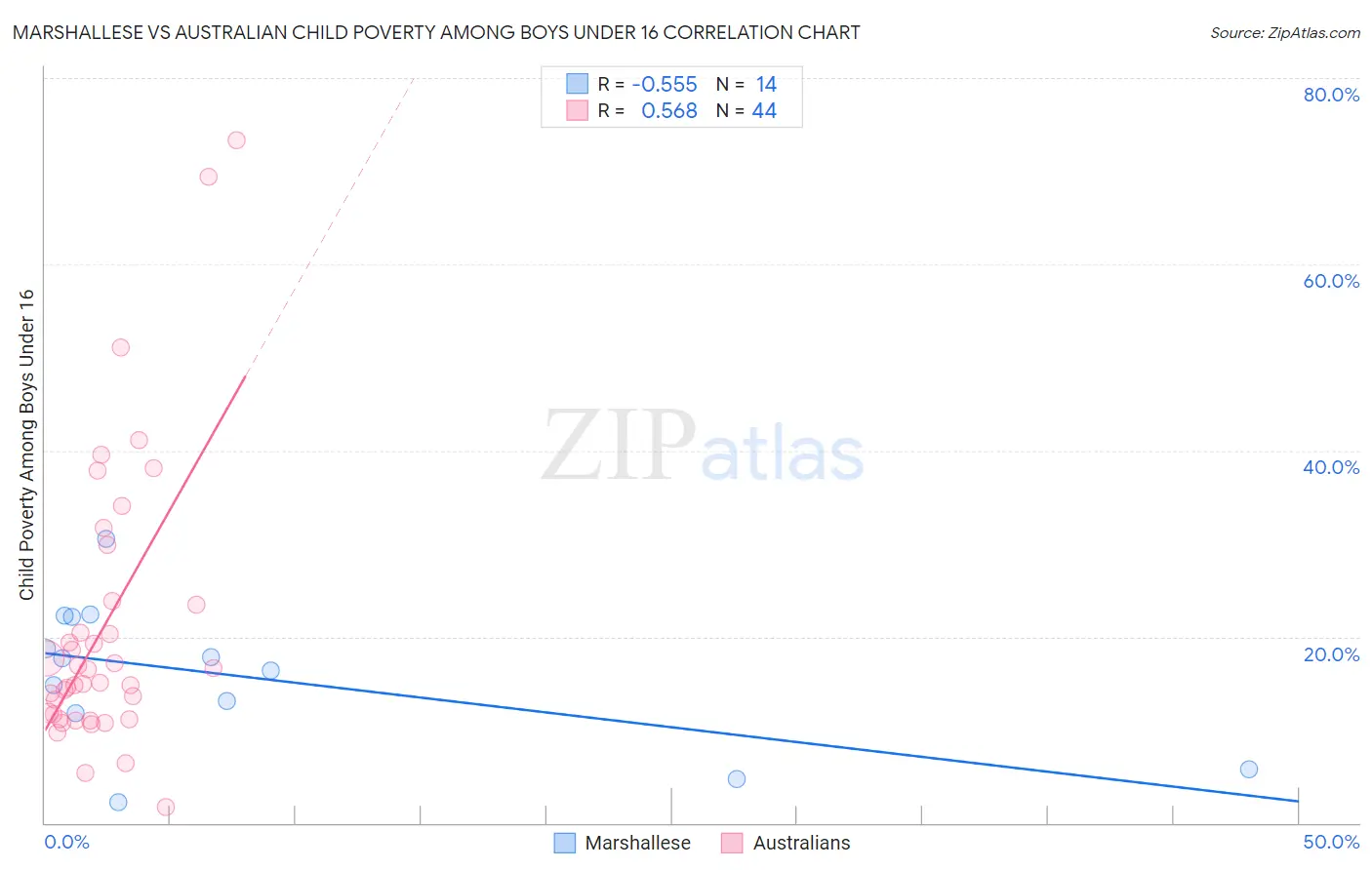 Marshallese vs Australian Child Poverty Among Boys Under 16