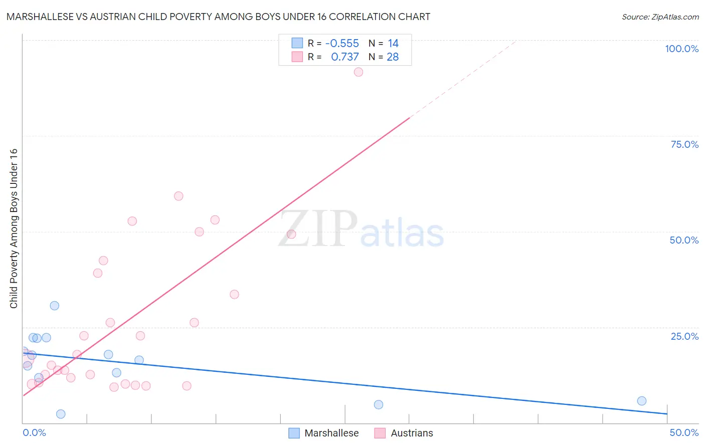 Marshallese vs Austrian Child Poverty Among Boys Under 16