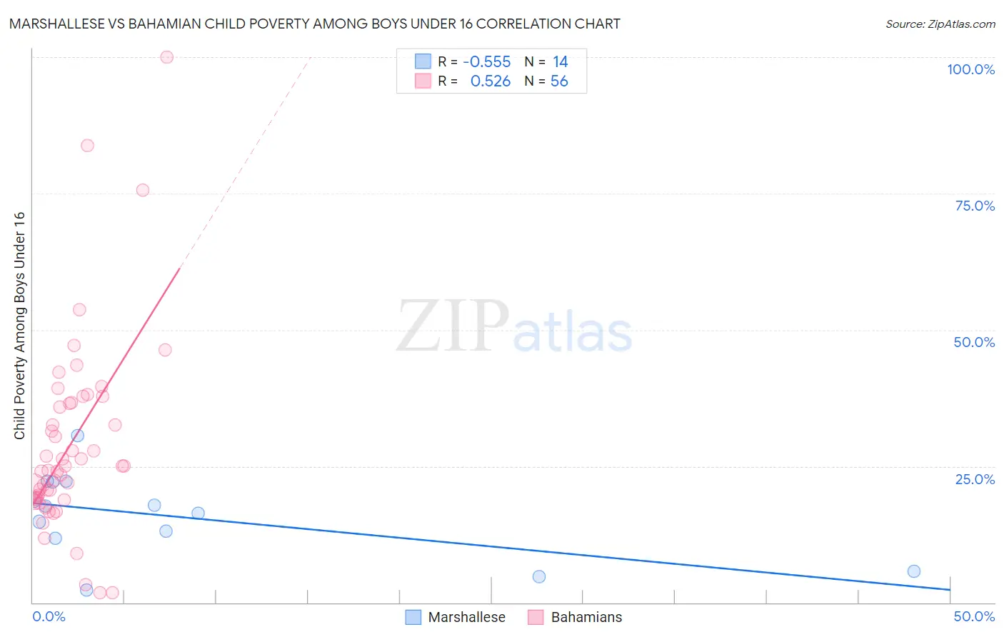 Marshallese vs Bahamian Child Poverty Among Boys Under 16