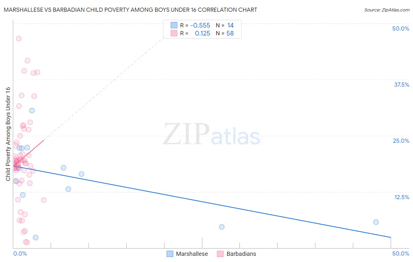 Marshallese vs Barbadian Child Poverty Among Boys Under 16