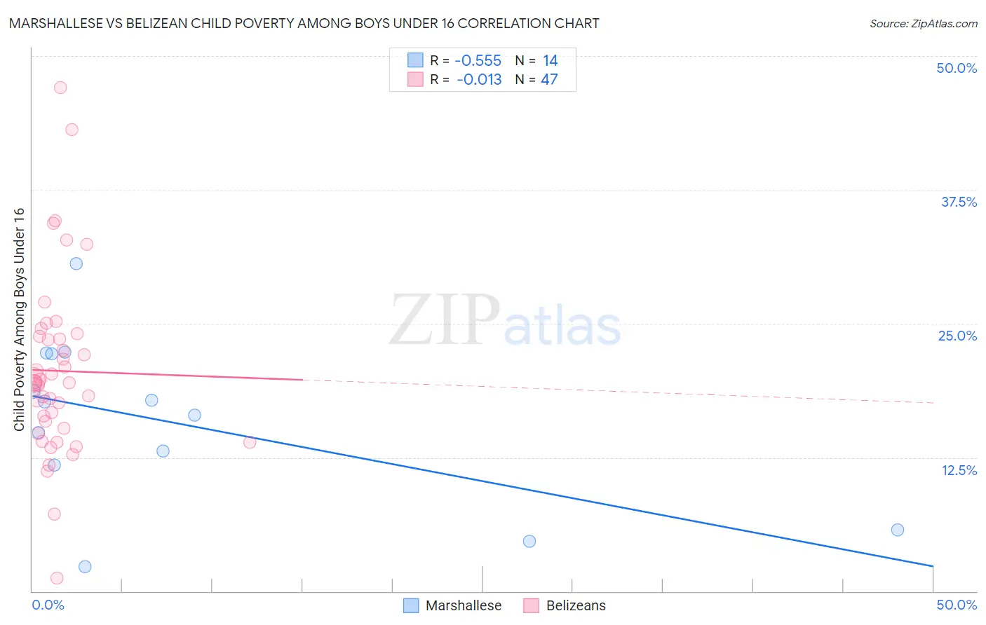 Marshallese vs Belizean Child Poverty Among Boys Under 16