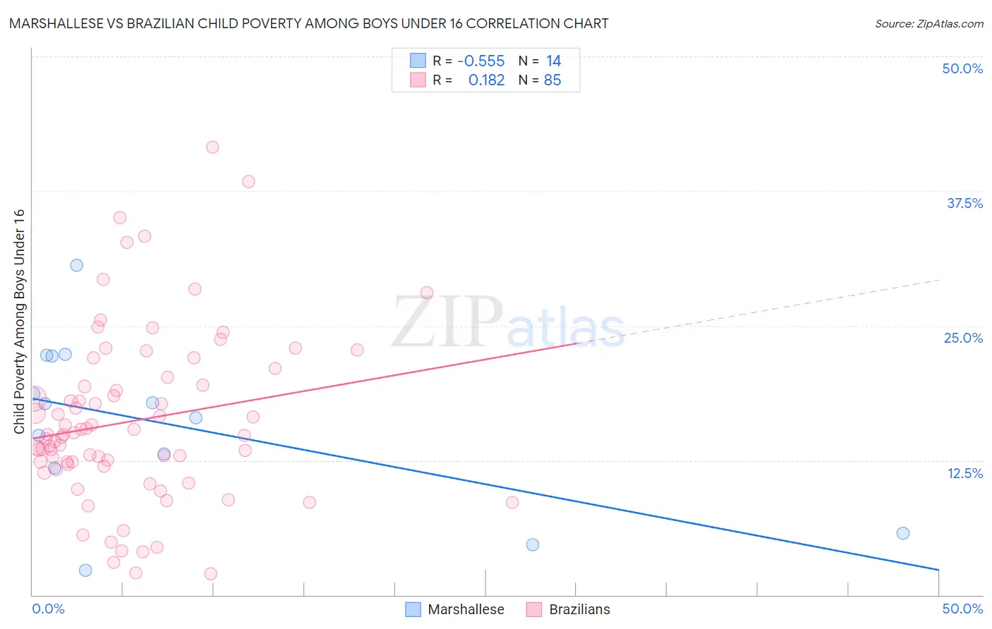 Marshallese vs Brazilian Child Poverty Among Boys Under 16