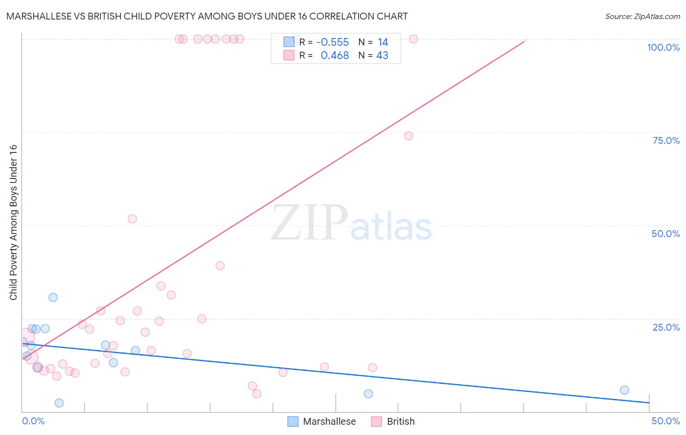Marshallese vs British Child Poverty Among Boys Under 16