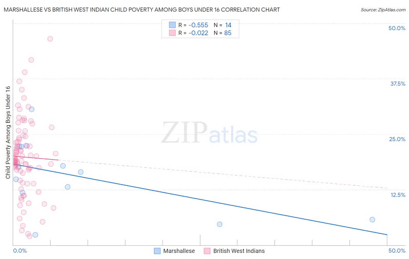 Marshallese vs British West Indian Child Poverty Among Boys Under 16