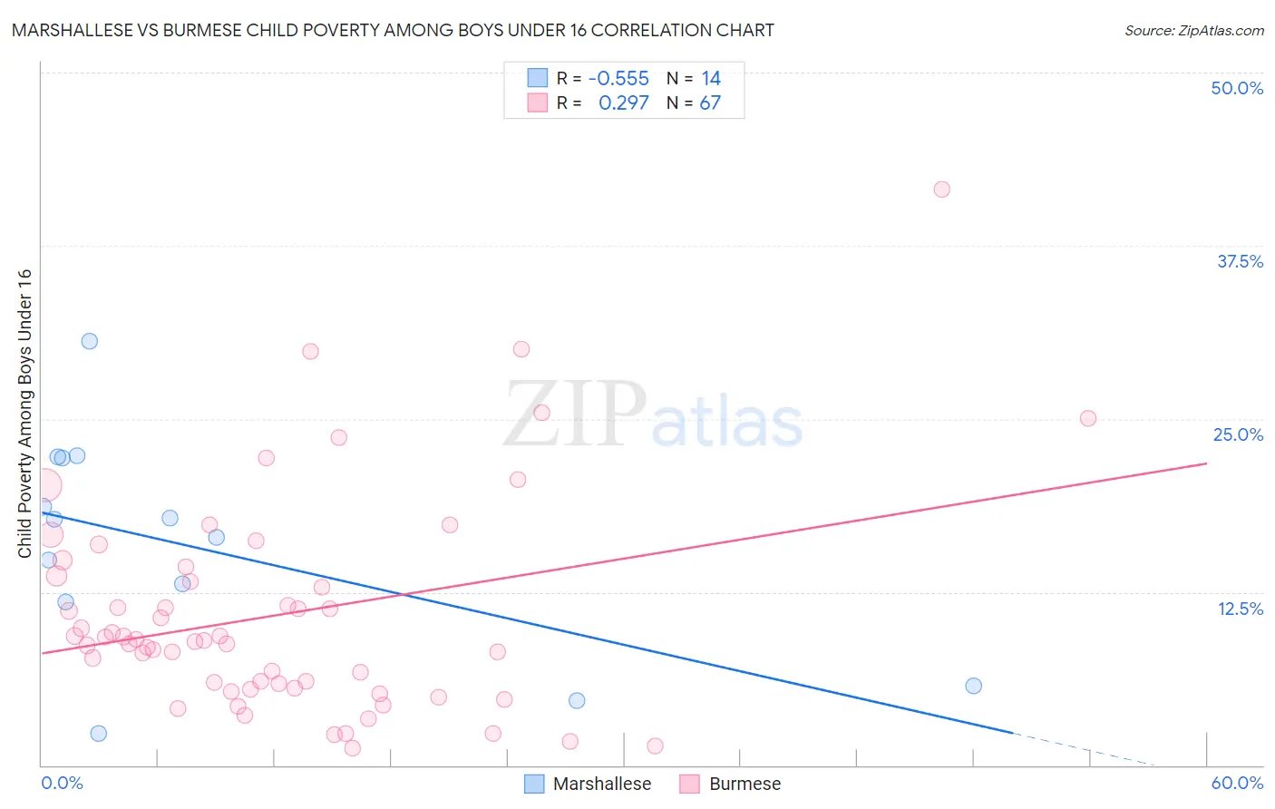 Marshallese vs Burmese Child Poverty Among Boys Under 16