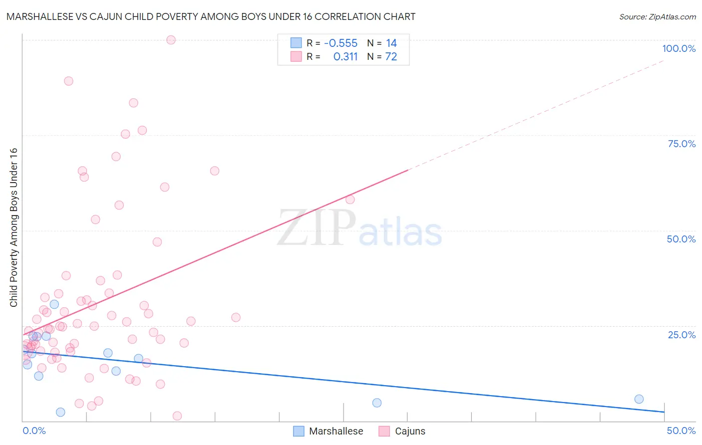 Marshallese vs Cajun Child Poverty Among Boys Under 16