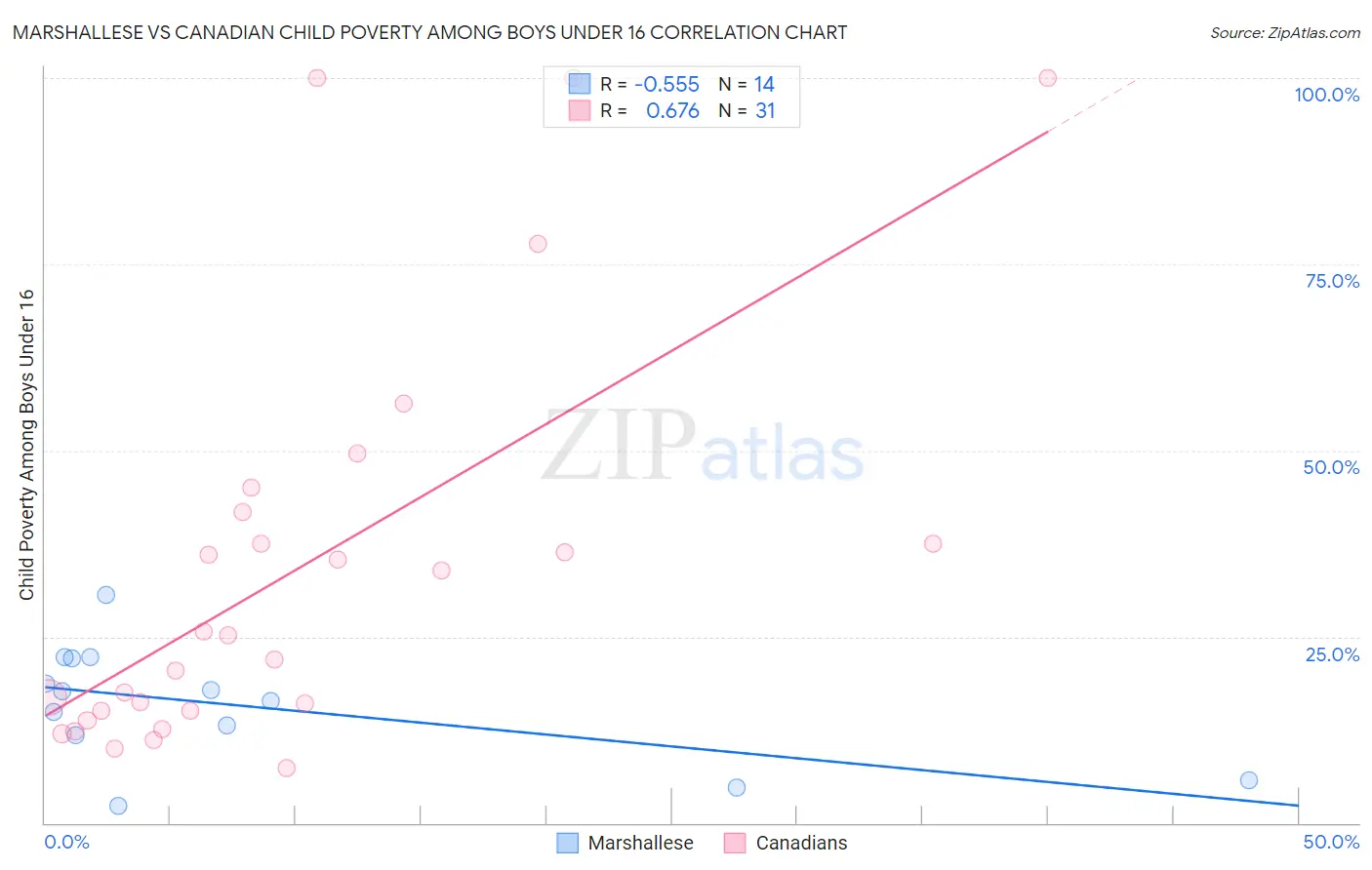 Marshallese vs Canadian Child Poverty Among Boys Under 16