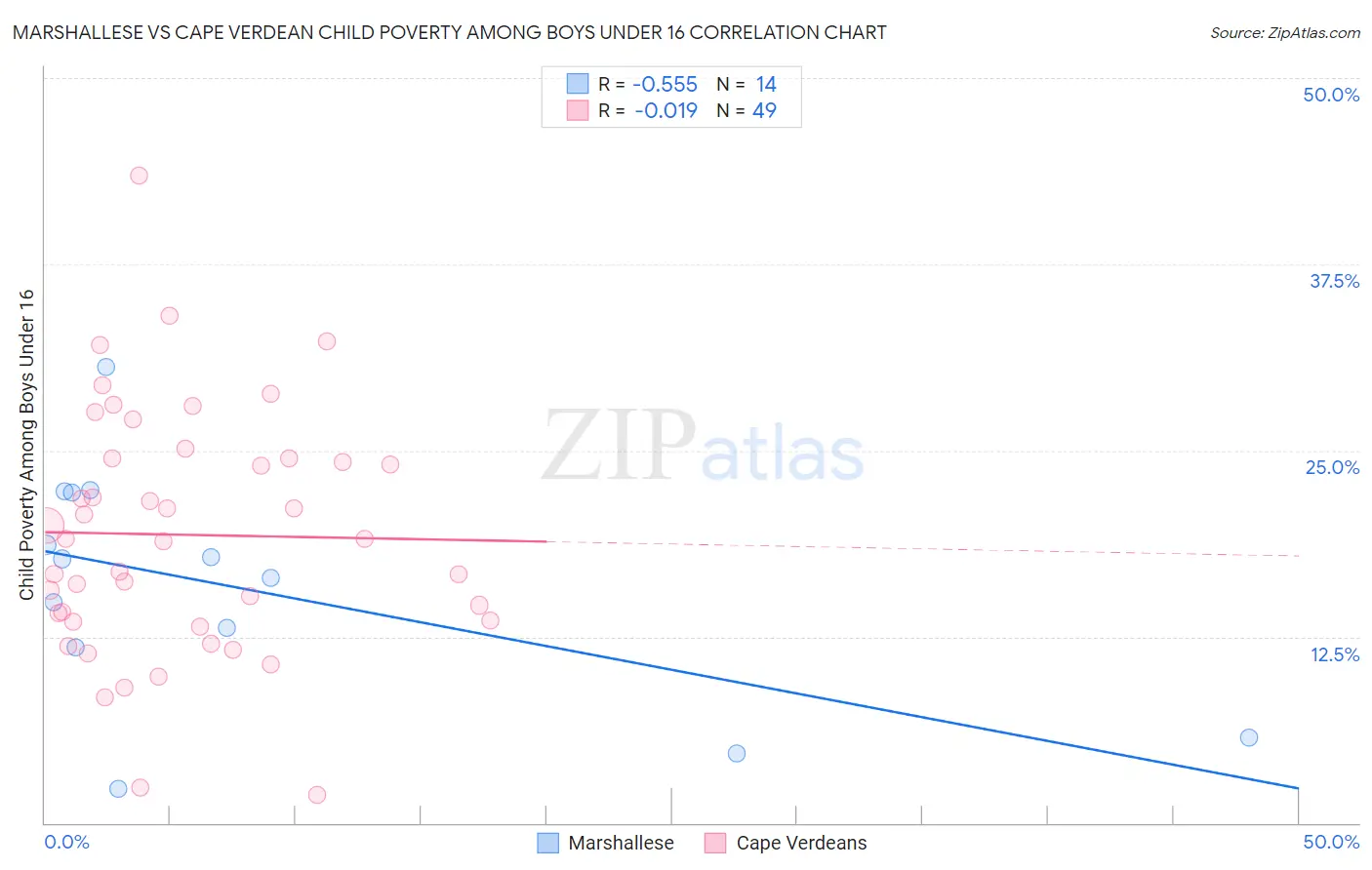 Marshallese vs Cape Verdean Child Poverty Among Boys Under 16