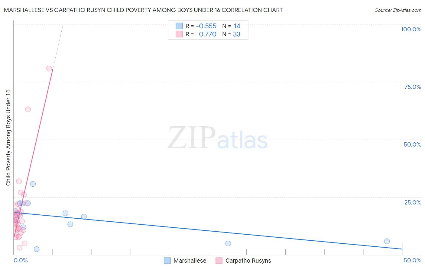 Marshallese vs Carpatho Rusyn Child Poverty Among Boys Under 16