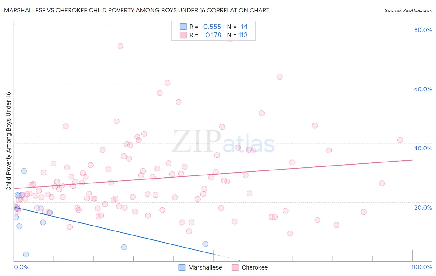 Marshallese vs Cherokee Child Poverty Among Boys Under 16