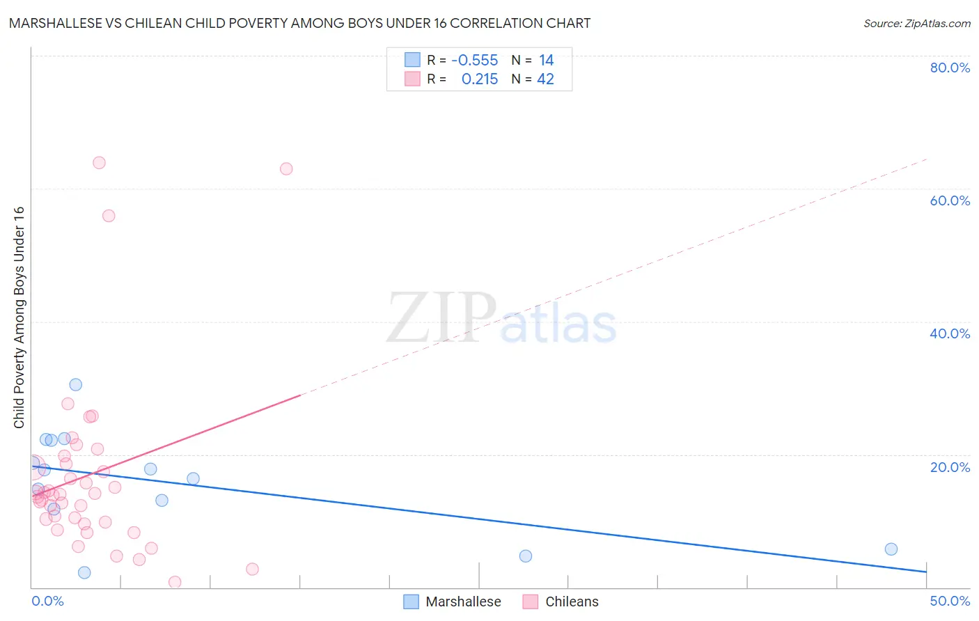 Marshallese vs Chilean Child Poverty Among Boys Under 16