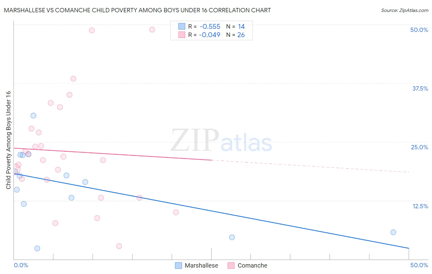 Marshallese vs Comanche Child Poverty Among Boys Under 16