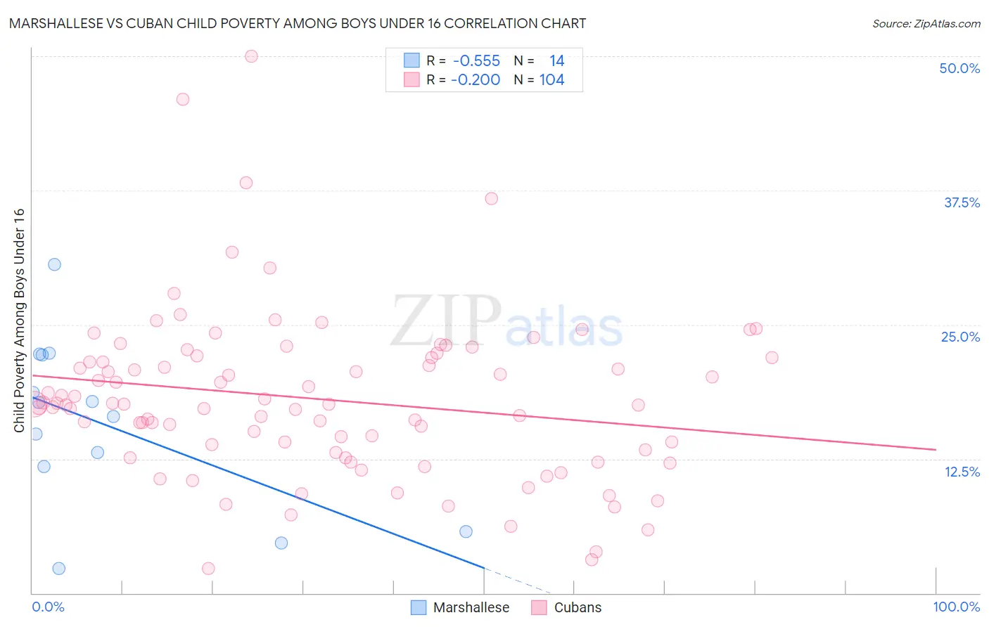 Marshallese vs Cuban Child Poverty Among Boys Under 16