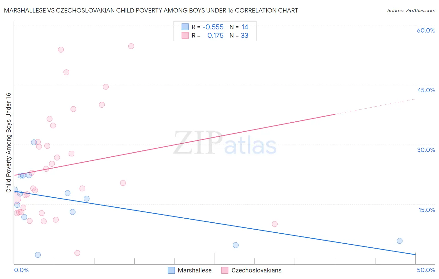 Marshallese vs Czechoslovakian Child Poverty Among Boys Under 16